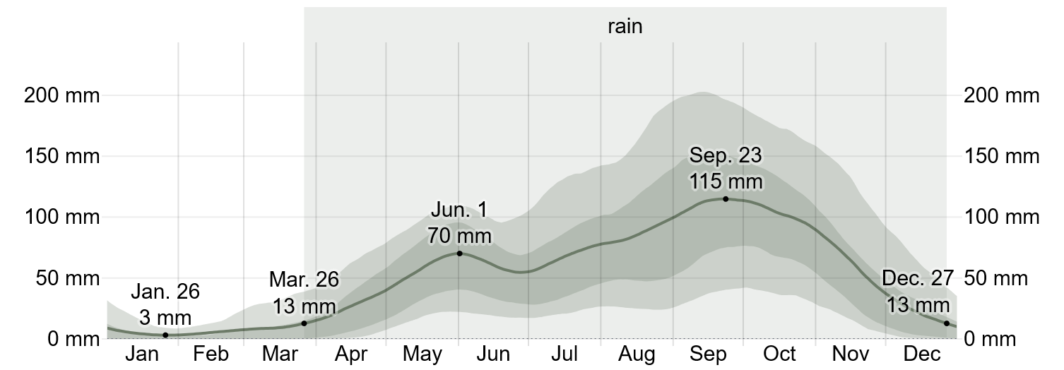 Average Monthly Rainfall in Madanapalle 2x
