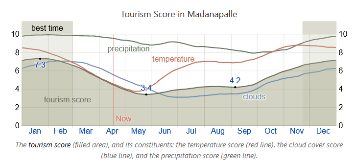 Tourismen score in Madanapalle